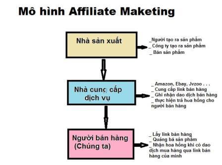 Mô hình Affiliate Marketing