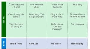 Đo lường mục tiêu trong quá trình mua hàng