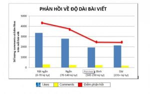 Nắm rõ được tâm lý người tiêu dùng giúp tăng tương tác bài viết trên facebook