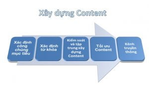 Xây dựng Content