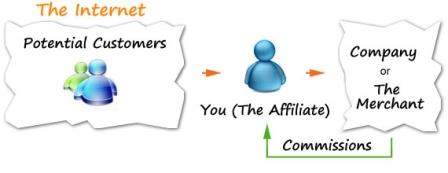 Mô hình cung cấp dịch vụ Affiliate Marketing