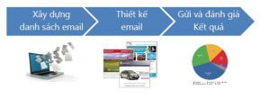 3 bước cơ bản nhất triển khai chiến dịch email marketing