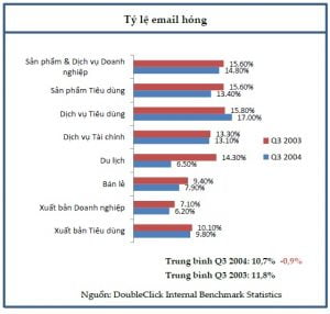 Giảm tỷ lệ Email Spam – Loại bỏ địa chỉ Email hỏng