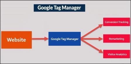 google-tag-manager-la-gi