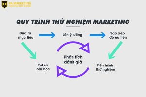 khong-ngai-thu-nghiem-la-ky-nang-viet-content-marketing-can-thiet