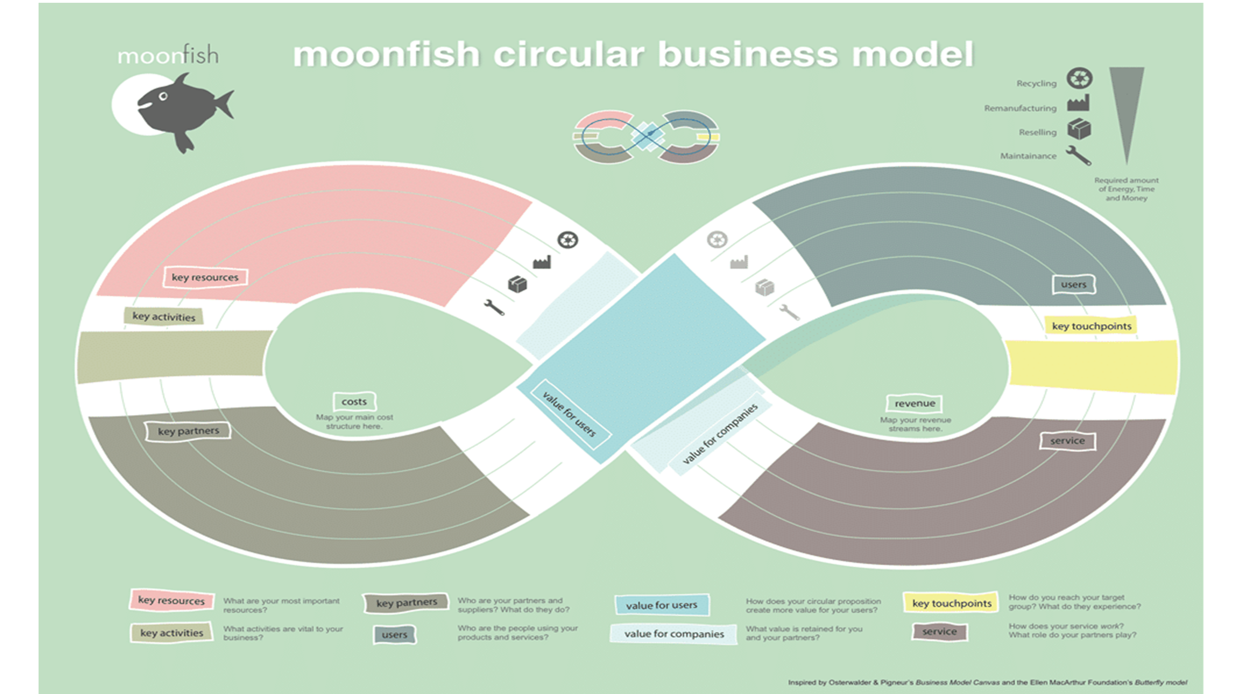 Mô hình kinh doanh Moonfish