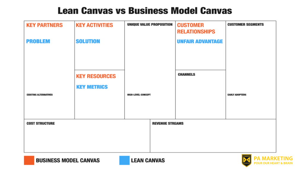 Lean Startup so với Business Model Canvas