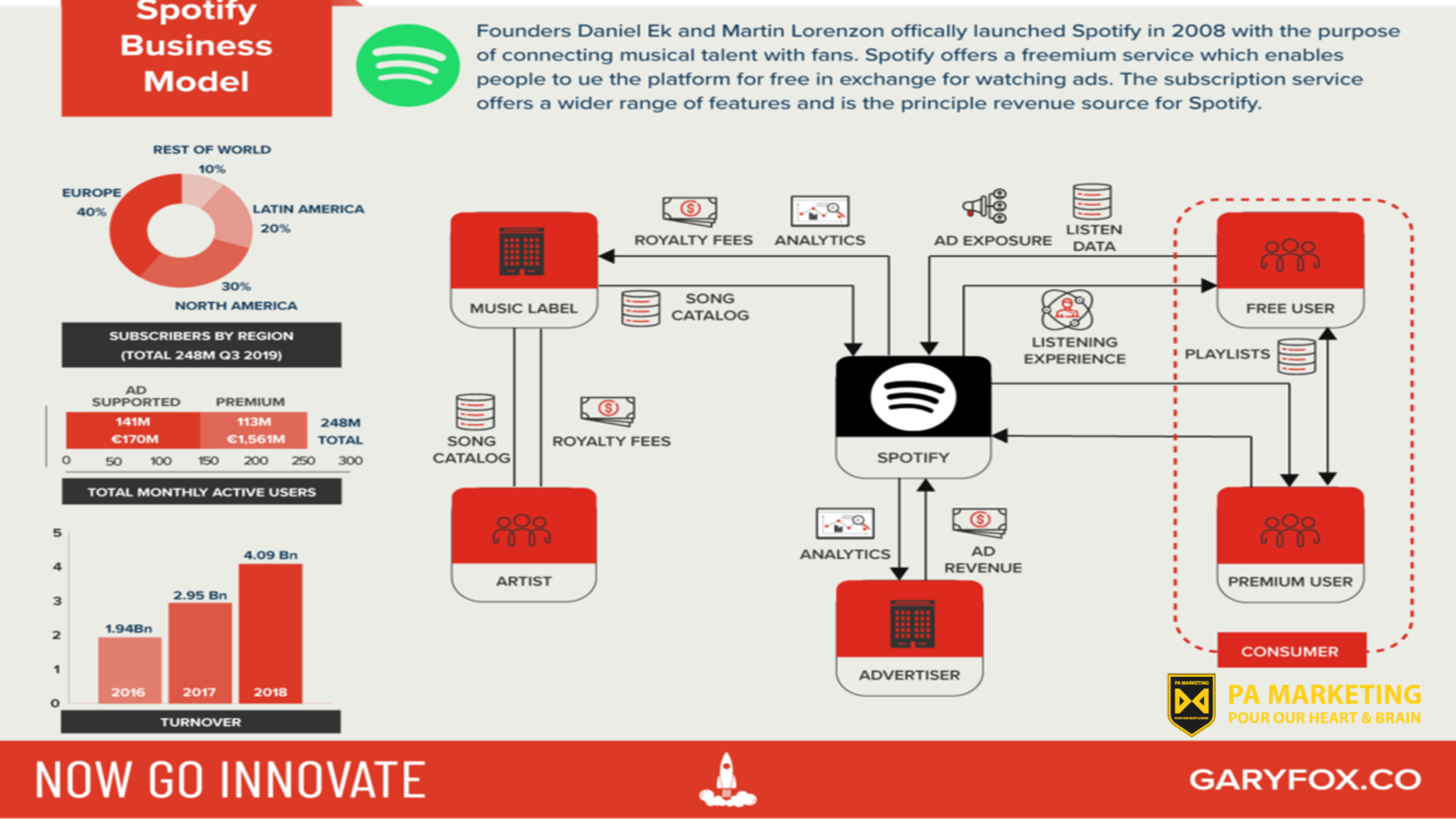 Spotify cung cấp mô hình kinh doanh miễn phí