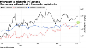 Vốn hóa của Microsoft