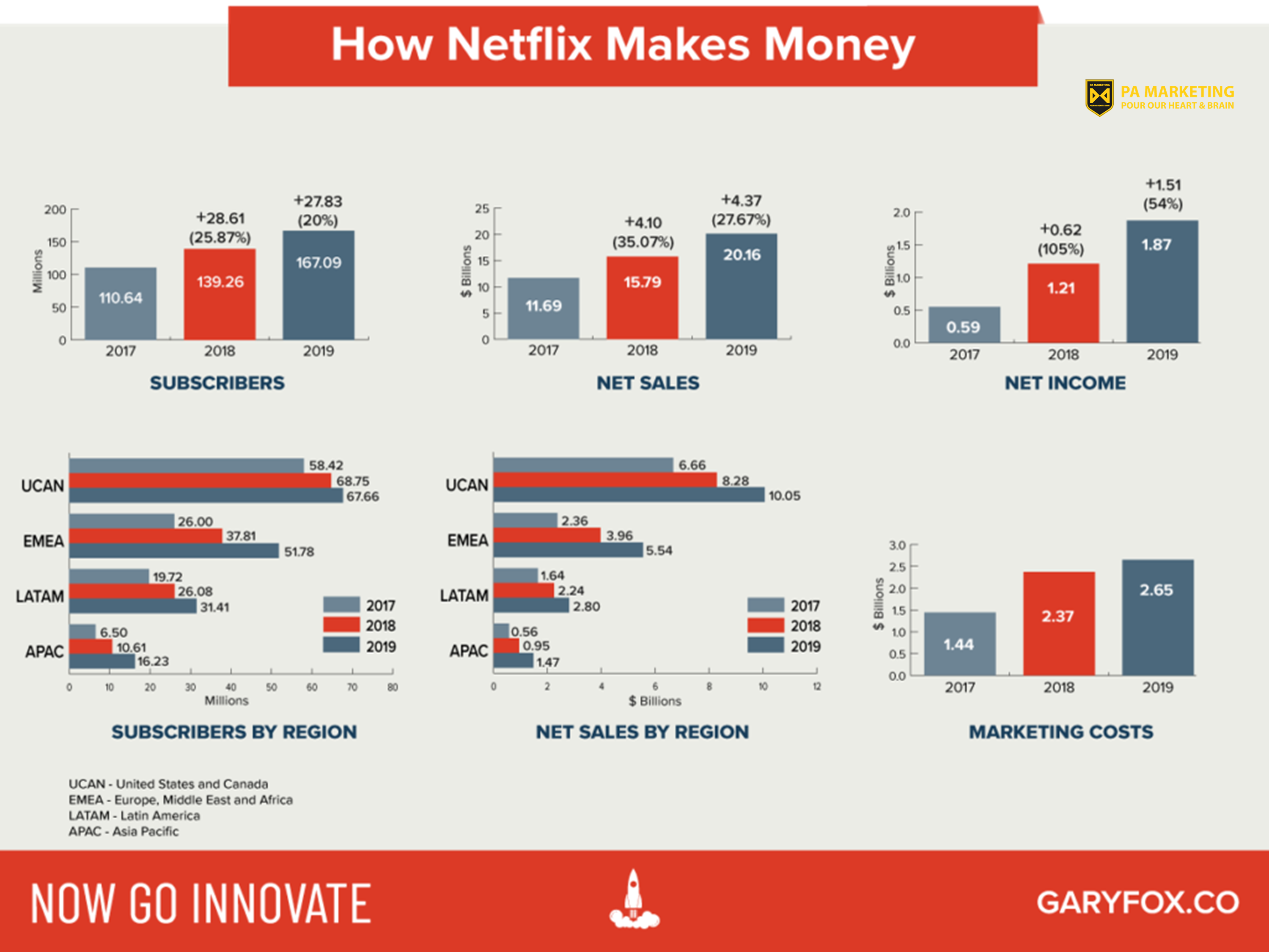 Cách Netflix kiếm tiền - Mô hình kinh doanh của Netflix