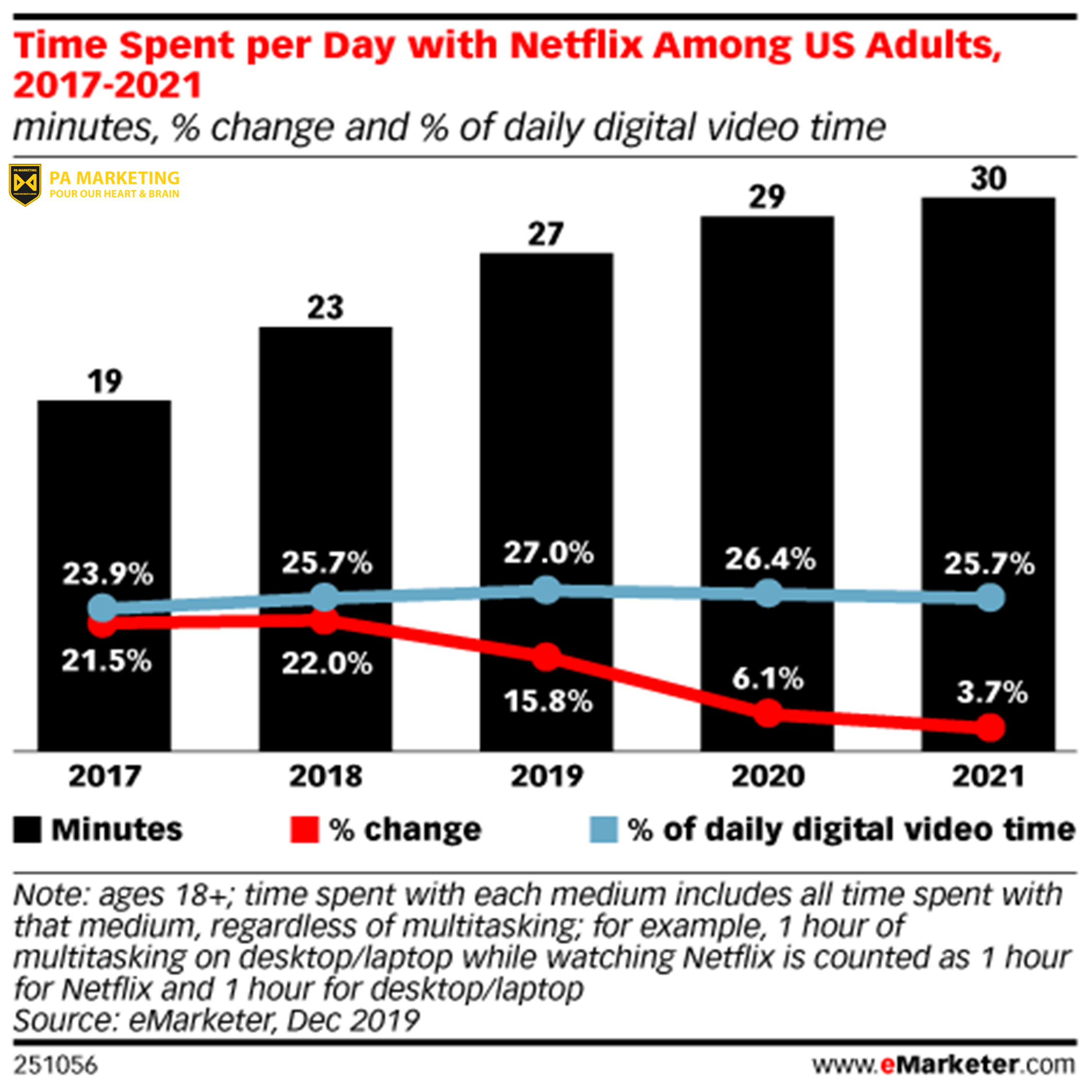 Thời gian mà mọi người dành cho Netflix mỗi ngày đang tăng lên — nhưng thị phần của Netflix hàng ngày tại Hoa Kỳ đạt đỉnh vào năm 2019 (27,0%) và sẽ giảm xuống 25,7% vào năm 2021.