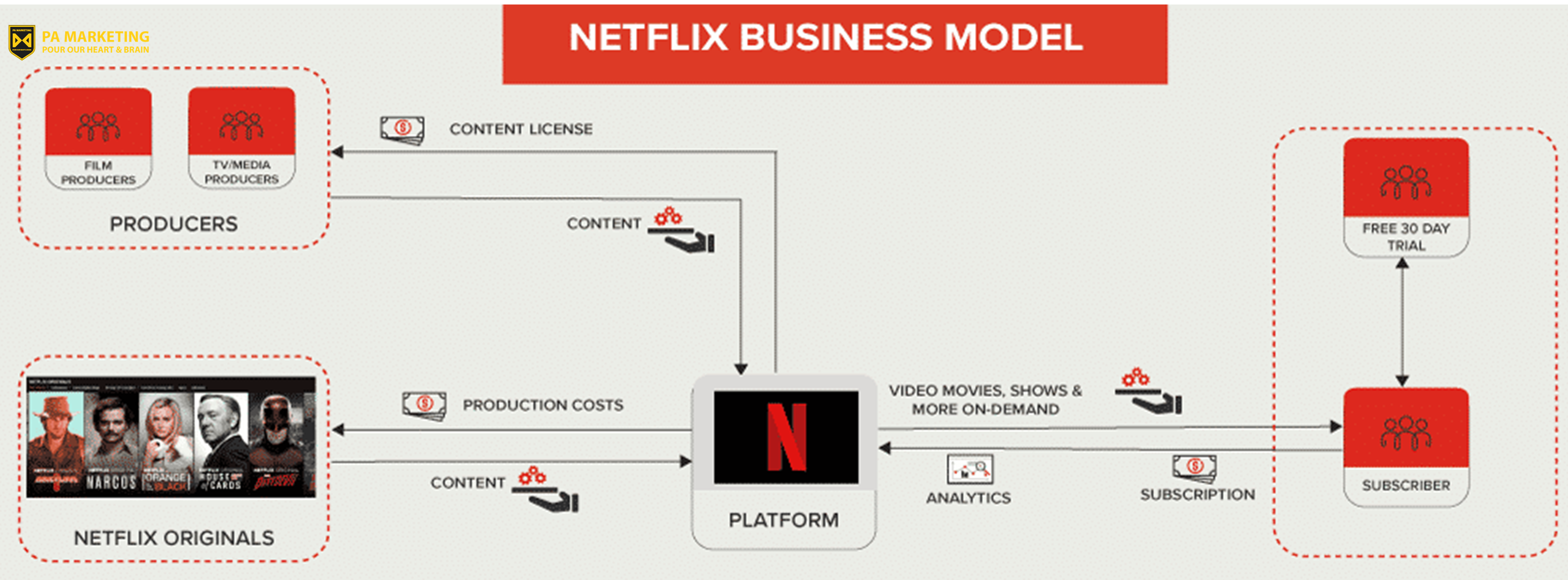 Bản đồ mô hình kinh doanh Netflix