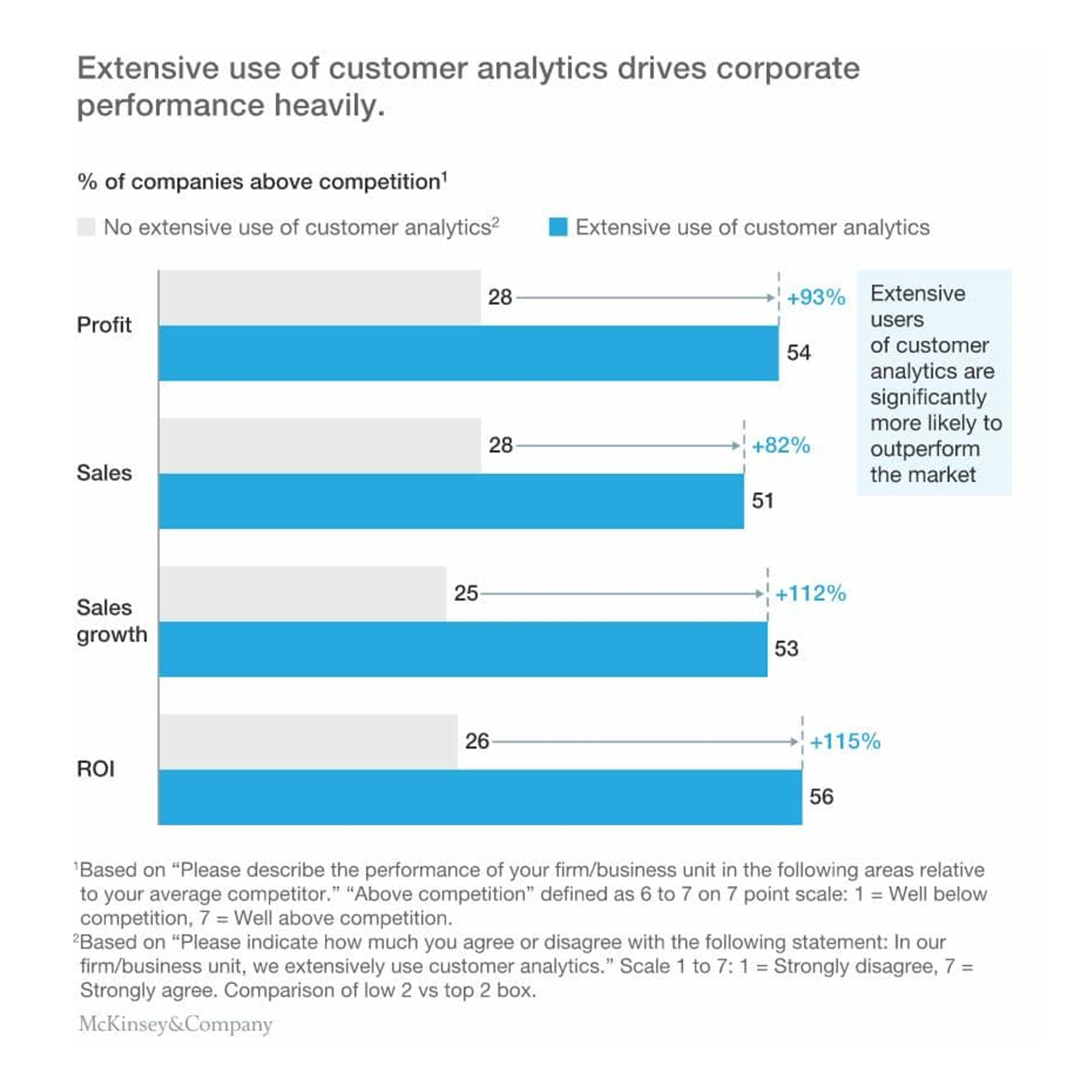 McKinsey - Hiệu suất của các công ty sử dụng phân tích dữ liệu